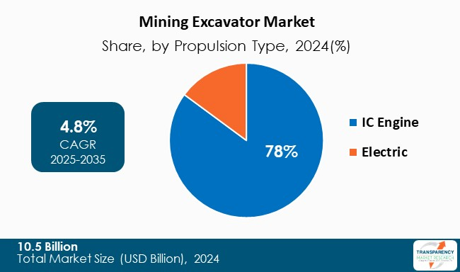 Mining Excavator Market By Propulsion Type (2)